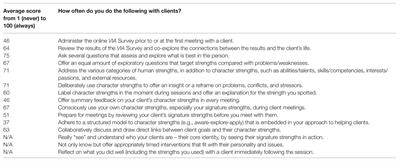 The Practice of Character Strengths: Unifying Definitions, Principles, and Exploration of What’s Soaring, Emerging, and Ripe With Potential in Science and in Practice